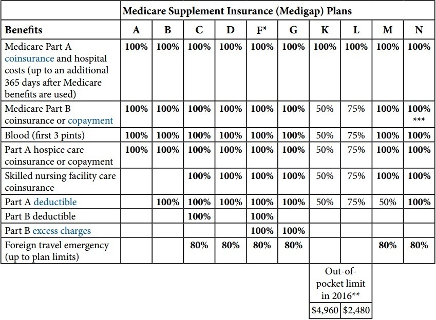 Medigap or Medicare Advantage? Which Plan is Right For You?