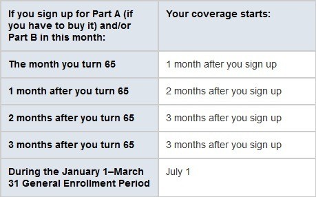 Medicare Part B effective dates