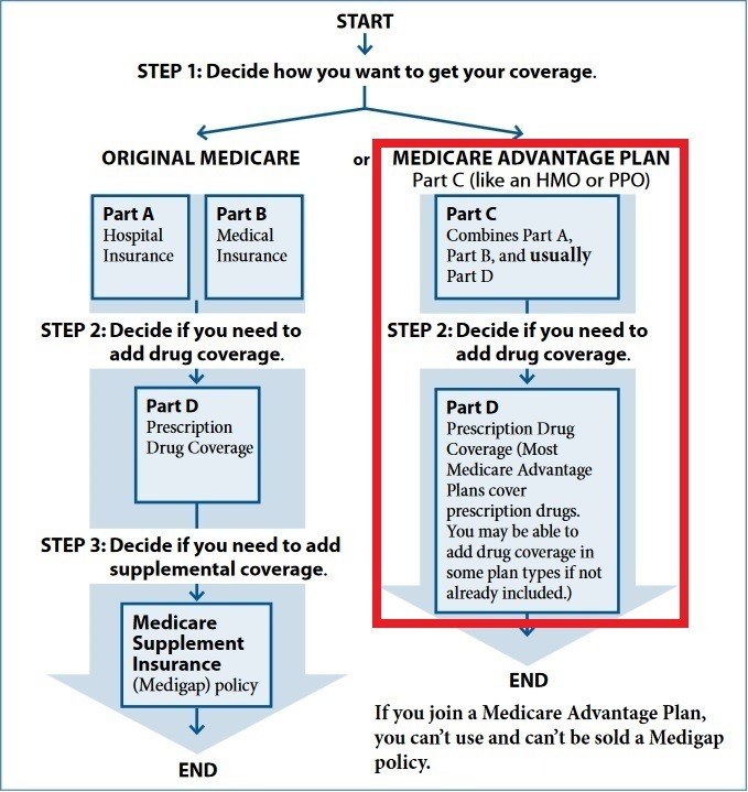 Medicare Part C - Medicare Advantage Plans