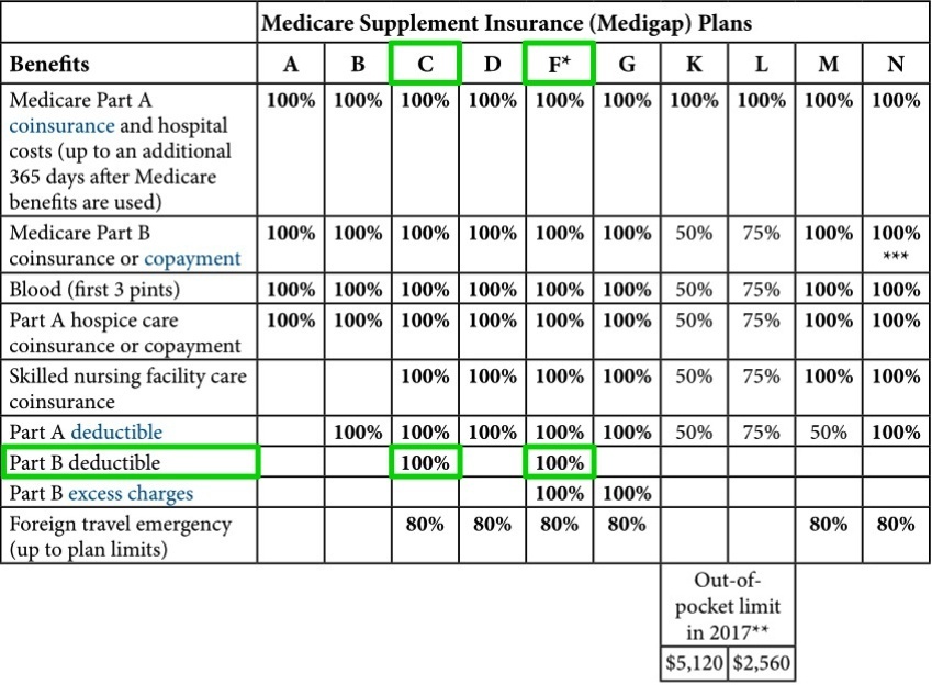Medigap Plan C and Plan F discontinued