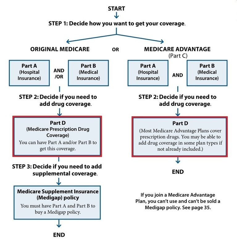 What Is A Medicare Advantage Plan Mean