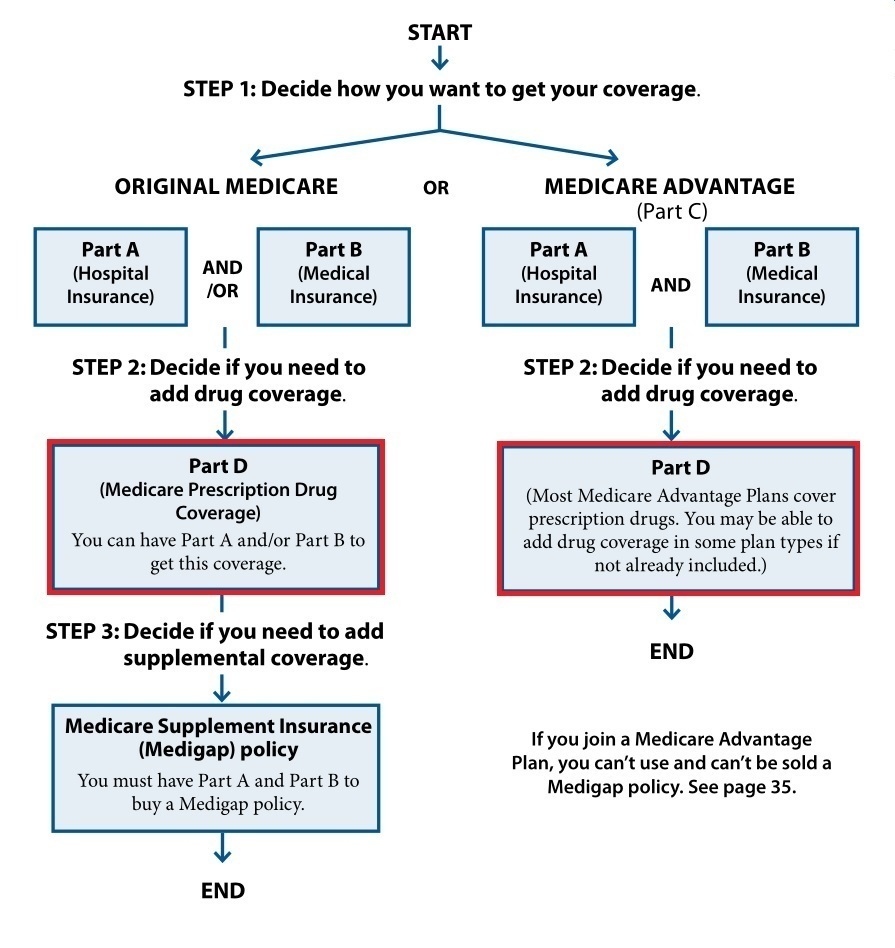 Medicare Part D two options