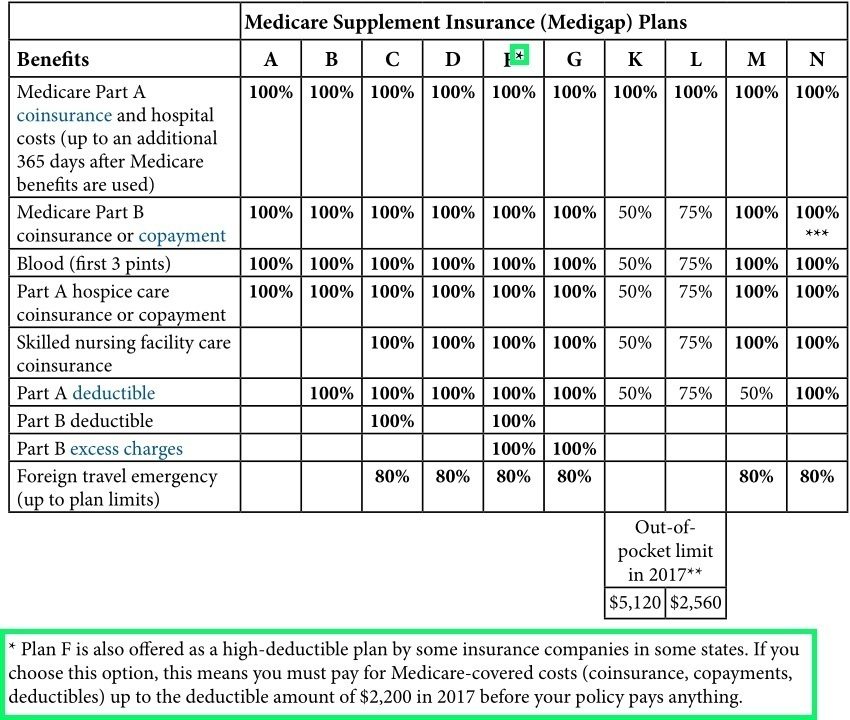 Medigap Plans Chart